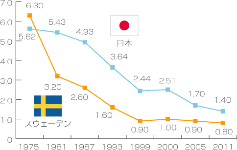 スウェーデンと日本の違い