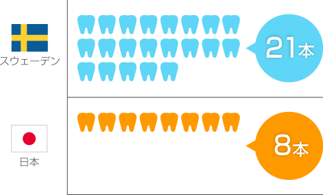 85歳で残っている歯の本数の違い